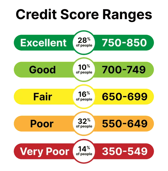 Credit Score table